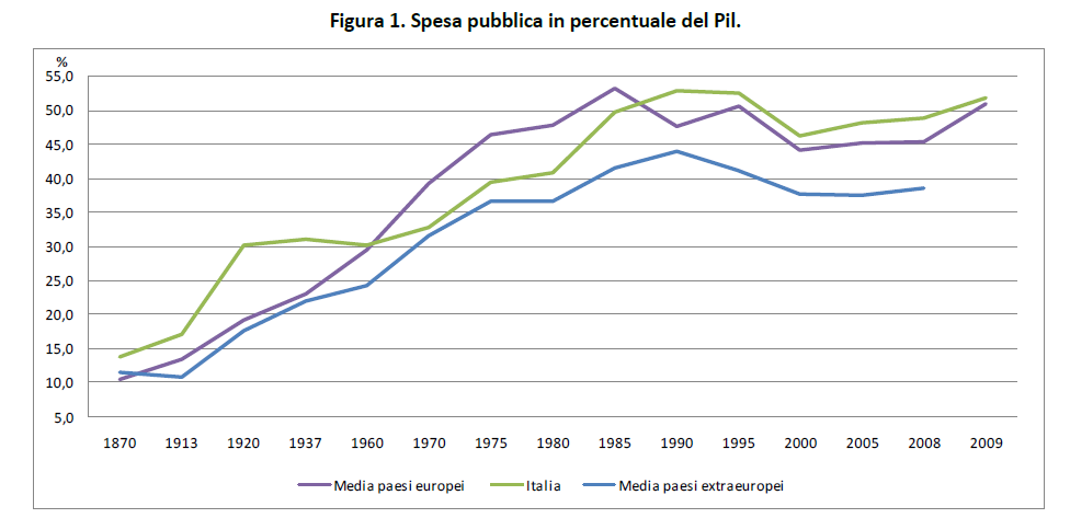  - spesa-pubblica-italia-storico